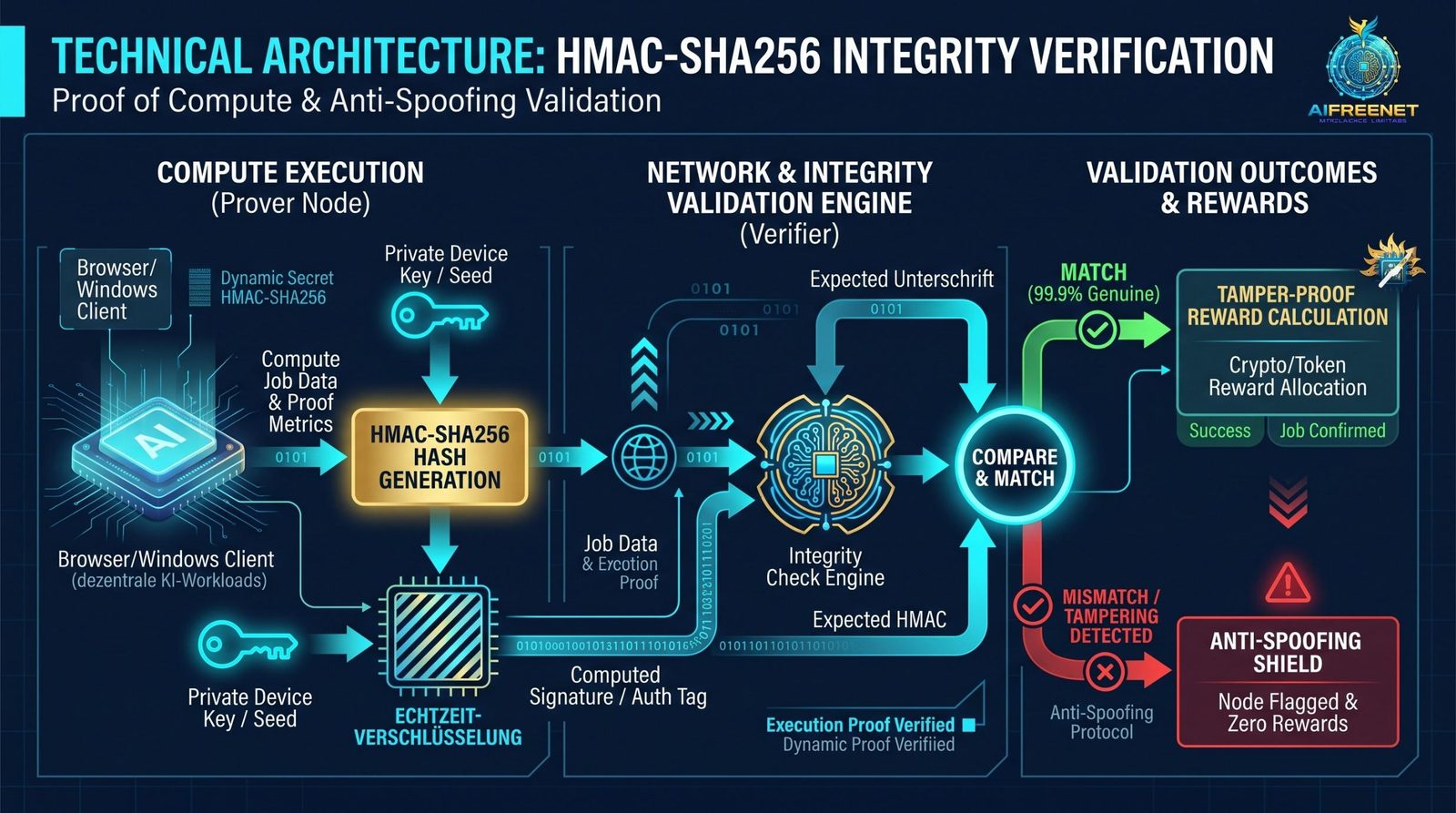 Grafik: HMAC-SHA256 Integritätsprüfung
